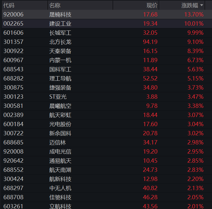 A股三大股指早盘齐跌，半导体产业链逆势反弹，有色金属调整，恒指、恒科指双双跌超1%，科网股普跌 - 图片9