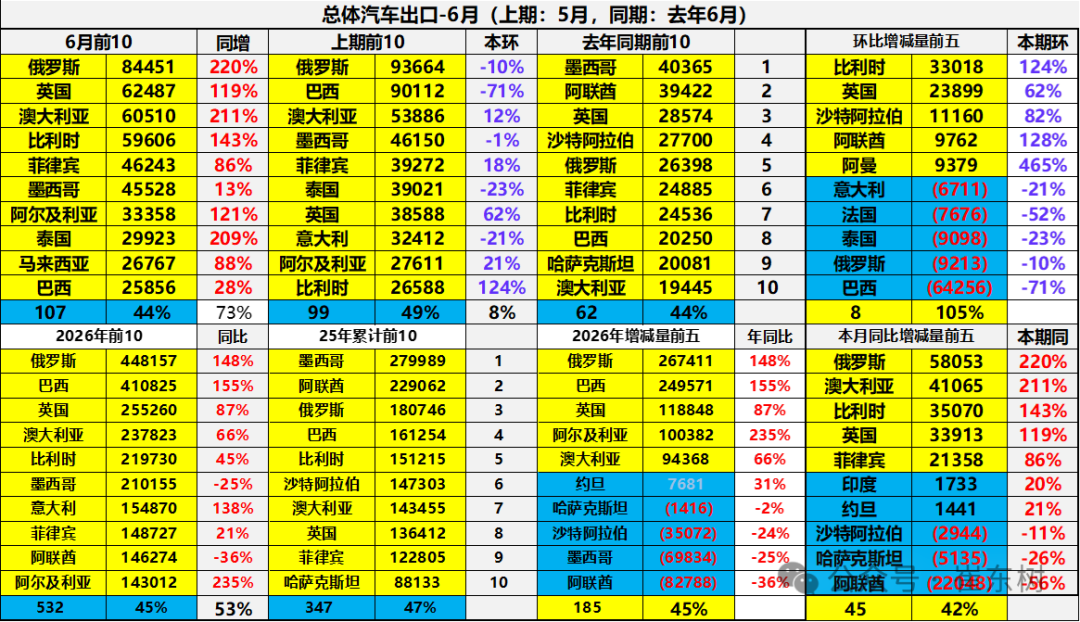 崔东树:6月中国汽车实现出口同比增73% 环比走势超预期正增长 - 图片11
