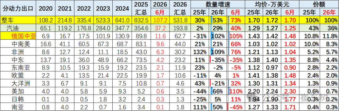崔东树:6月中国汽车实现出口同比增73% 环比走势超预期正增长 - 图片24