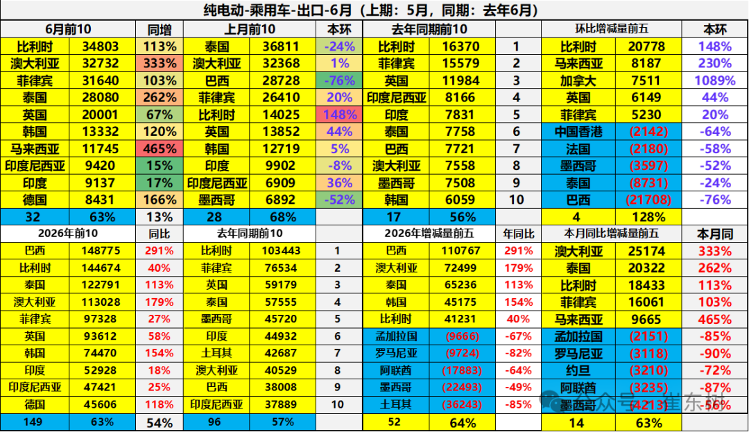 崔东树:6月中国汽车实现出口同比增73% 环比走势超预期正增长 - 图片31
