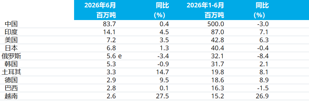 世界钢铁协会:6月全球粗钢产量为1.557亿吨 同比增长1.7% - 图片3