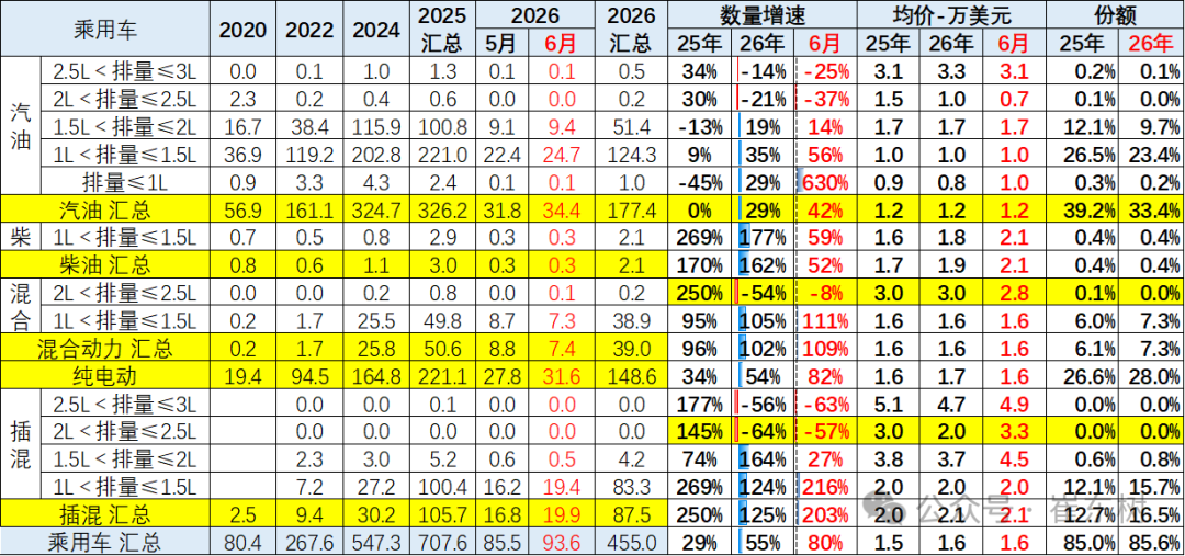 崔东树:6月中国汽车实现出口同比增73% 环比走势超预期正增长 - 图片29
