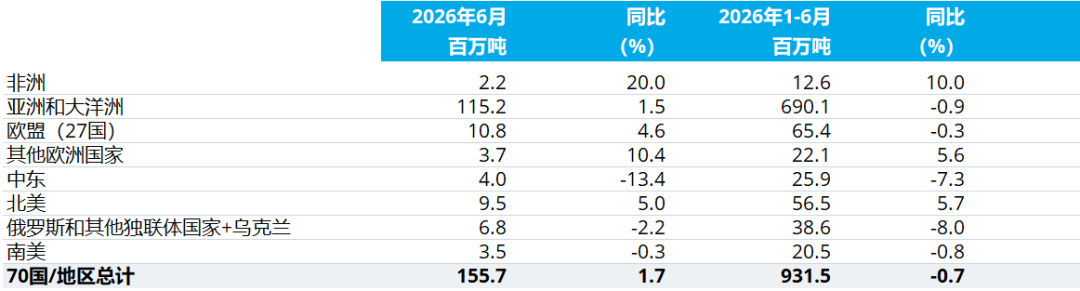 世界钢铁协会:6月全球粗钢产量为1.557亿吨 同比增长1.7% - 图片2