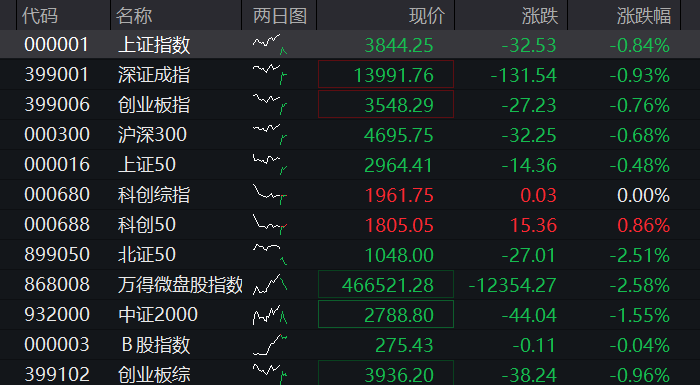 A股三大股指早盘齐跌，半导体产业链逆势反弹，有色金属调整，恒指、恒科指双双跌超1%，科网股普跌 - 图片1