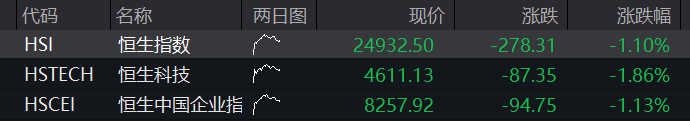 A股三大股指早盘齐跌，半导体产业链逆势反弹，有色金属调整，恒指、恒科指双双跌超1%，科网股普跌 - 图片12