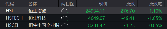 A股三大股指早盘齐跌，半导体产业链逆势反弹，有色金属调整，恒指、恒科指双双跌超1%，科网股普跌 - 图片2