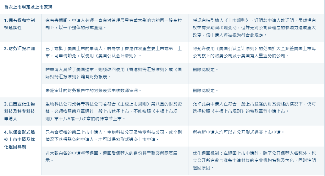 香港交易所就提升上市机制竞争力的建议发布咨询总结 - 图片3