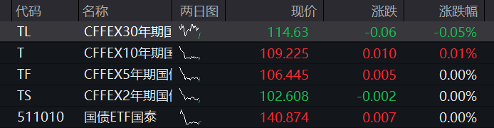 A股三大股指早盘齐跌，半导体产业链逆势反弹，有色金属调整，恒指、恒科指双双跌超1%，科网股普跌 - 图片3