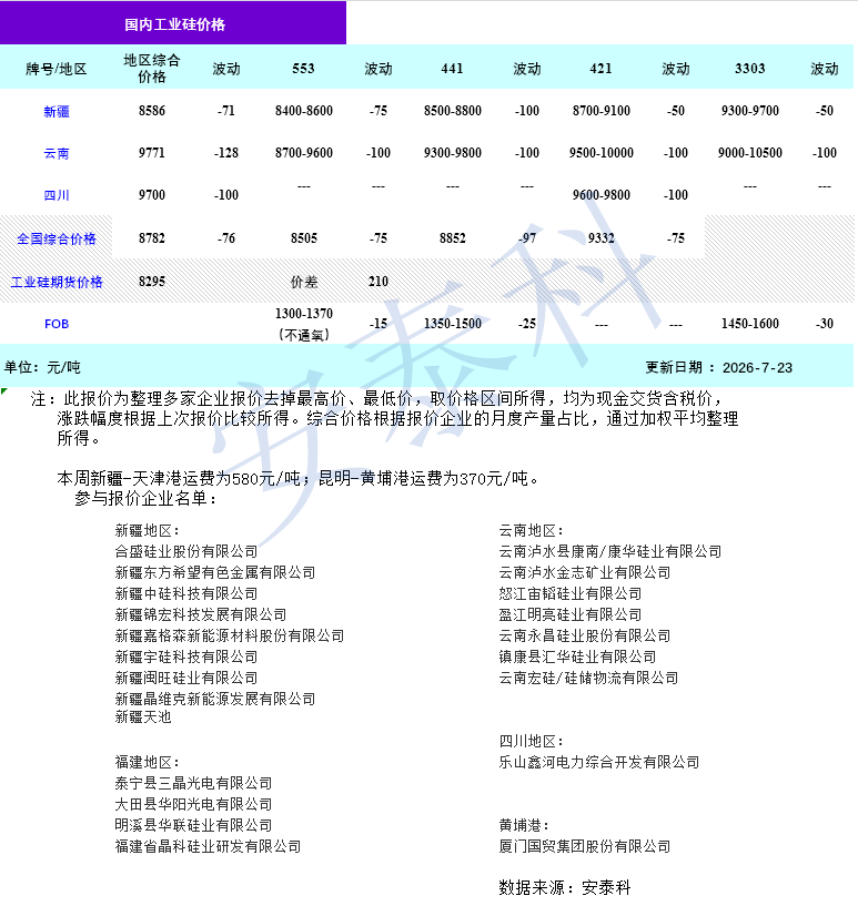 硅业分会：工业硅市场延续供过于求的状态 短期预计价格偏弱震荡 - 图片1