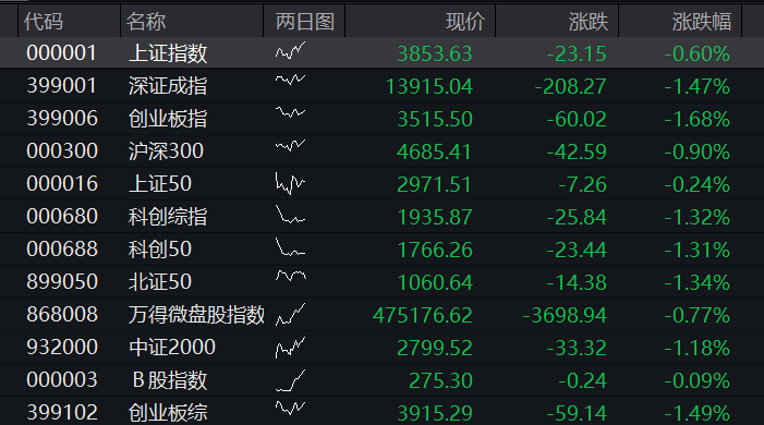 A股三大股指早盘齐跌，半导体产业链逆势反弹，有色金属调整，恒指、恒科指双双跌超1%，科网股普跌 - 图片11