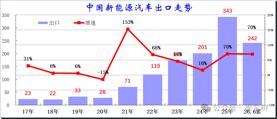 崔东树:6月中国汽车实现出口同比增73% 环比走势超预期正增长 - 图片15