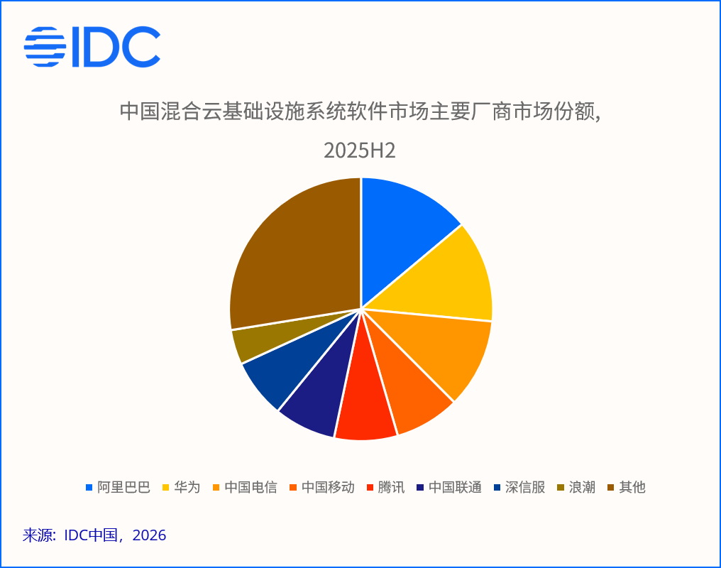 IDC:2025下半年中国混合云市场规模达1014.7亿元 同比增长22.7% - 图片4