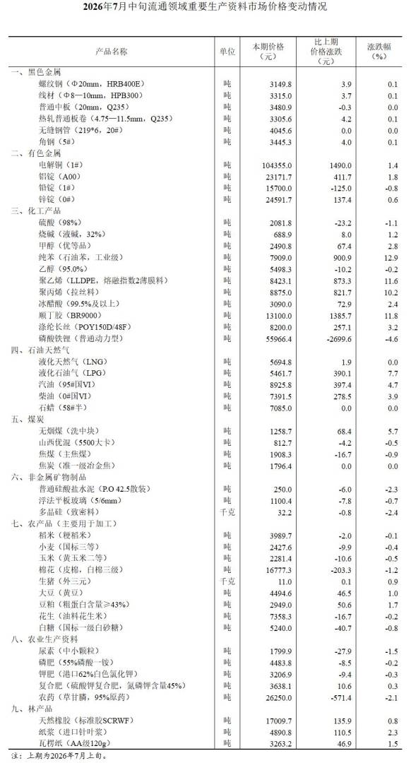 国家统计局:7月中旬生猪(外三元)价格环比增长0.9% - 图片1