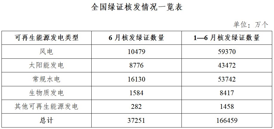 国家能源局:6月国核发绿证3.73亿个 涉可再生能源发电项目124.75万个 - 图片1