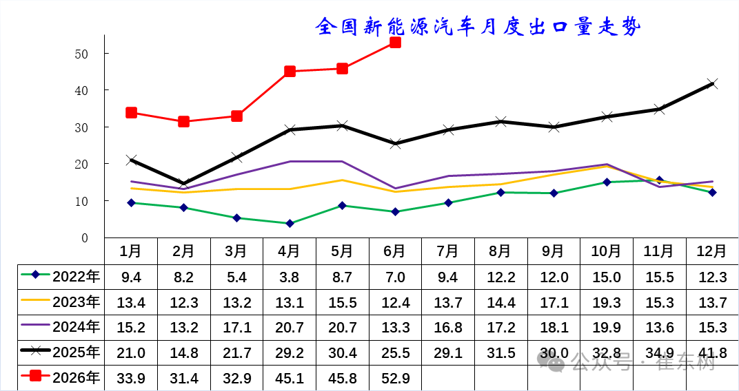 崔东树:6月中国汽车实现出口同比增73% 环比走势超预期正增长 - 图片16