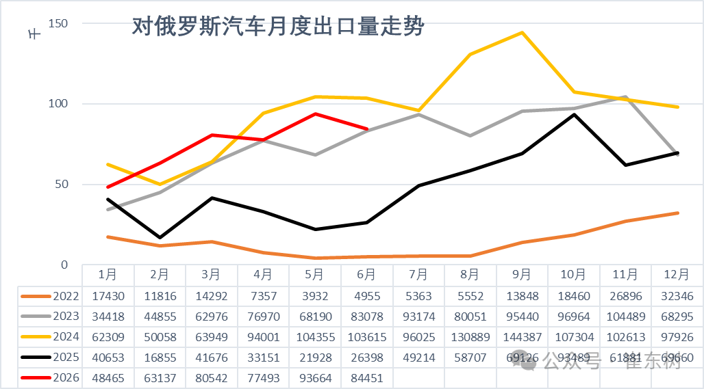 崔东树:6月中国汽车实现出口同比增73% 环比走势超预期正增长 - 图片13