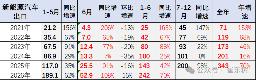 崔东树:6月中国汽车实现出口同比增73% 环比走势超预期正增长 - 图片17