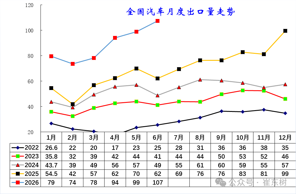 崔东树:6月中国汽车实现出口同比增73% 环比走势超预期正增长 - 图片3