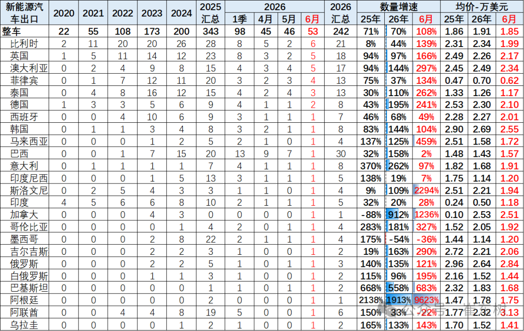 崔东树:6月中国汽车实现出口同比增73% 环比走势超预期正增长 - 图片22
