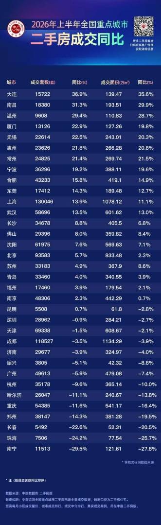 中指研究院：6月重点城市二手房成交量同比保持增长 核心城市市场保持修复态势 - 图片3