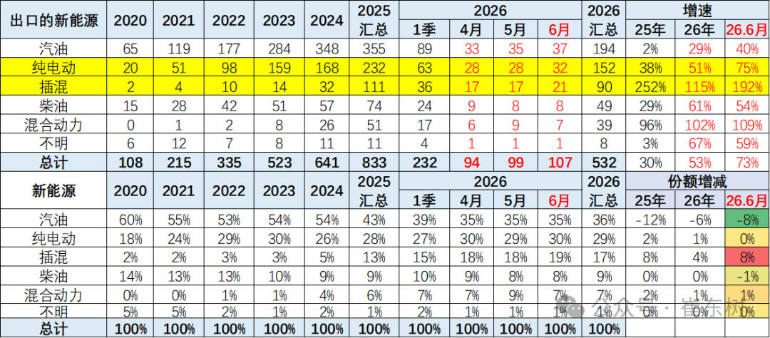 崔东树:6月中国汽车实现出口同比增73% 环比走势超预期正增长 - 图片18