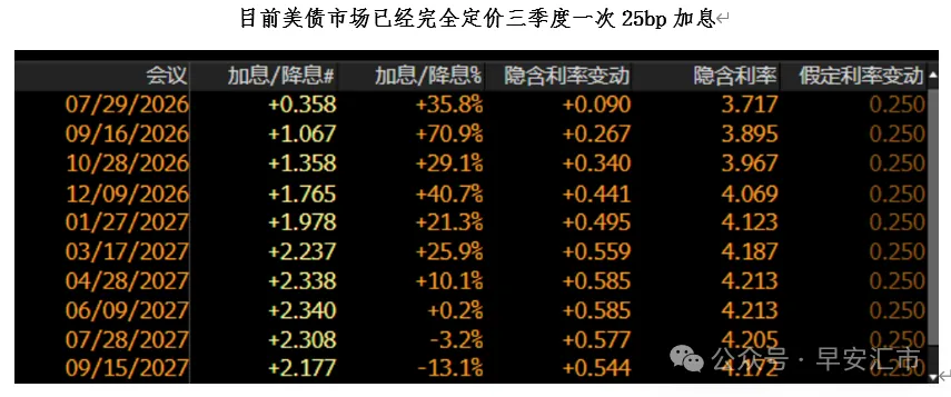 加息风暴:关于本次美联储会议的猜想 - 图片1