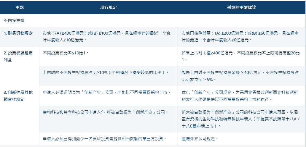 香港交易所就提升上市机制竞争力的建议发布咨询总结 - 图片1