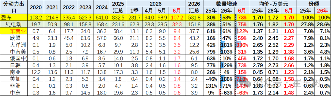 崔东树:6月中国汽车实现出口同比增73% 环比走势超预期正增长 - 图片27