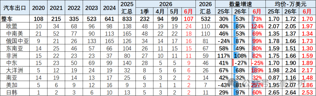 崔东树:6月中国汽车实现出口同比增73% 环比走势超预期正增长 - 图片9