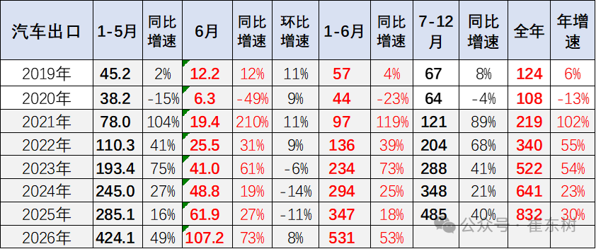 崔东树:6月中国汽车实现出口同比增73% 环比走势超预期正增长 - 图片2
