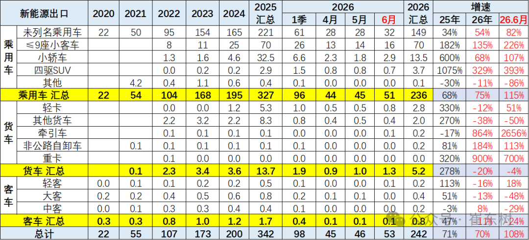 崔东树:6月中国汽车实现出口同比增73% 环比走势超预期正增长 - 图片19