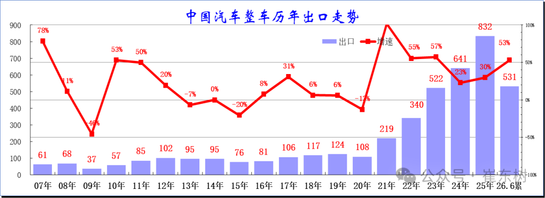 崔东树:6月中国汽车实现出口同比增73% 环比走势超预期正增长 - 图片1