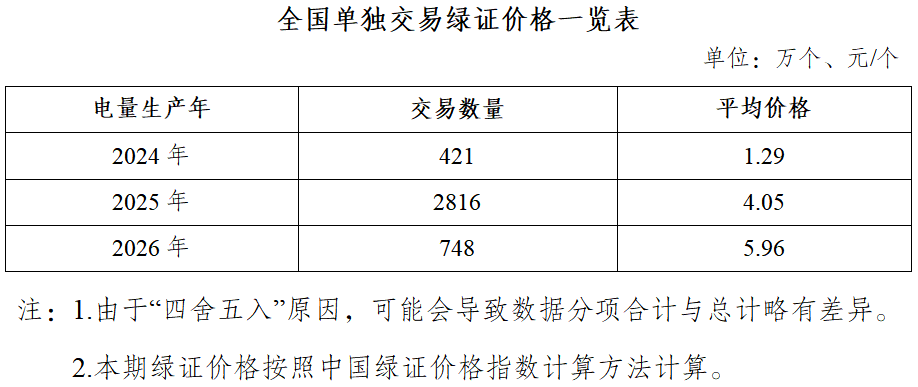 国家能源局:6月国核发绿证3.73亿个 涉可再生能源发电项目124.75万个 - 图片3