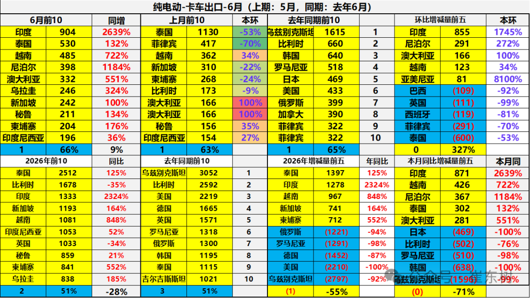 崔东树:6月中国汽车实现出口同比增73% 环比走势超预期正增长 - 图片37