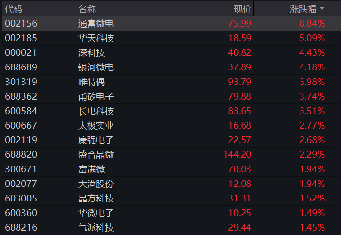 A股三大股指早盘齐跌，半导体产业链逆势反弹，有色金属调整，恒指、恒科指双双跌超1%，科网股普跌 - 图片5