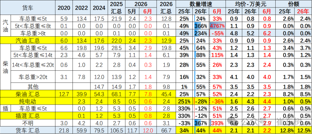 崔东树:6月中国汽车实现出口同比增73% 环比走势超预期正增长 - 图片34