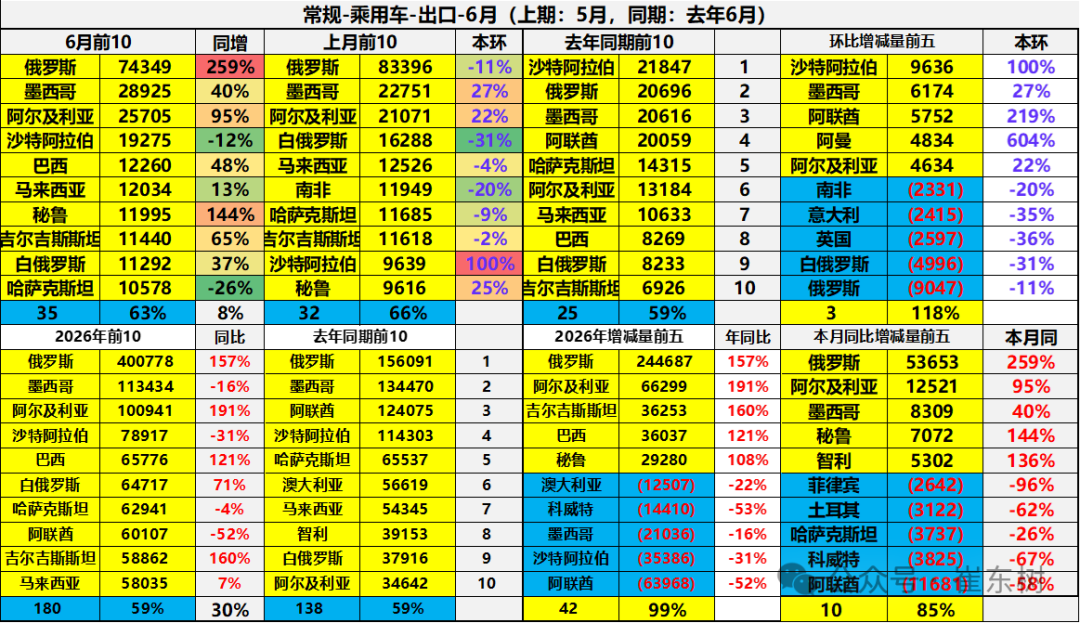 崔东树:6月中国汽车实现出口同比增73% 环比走势超预期正增长 - 图片30