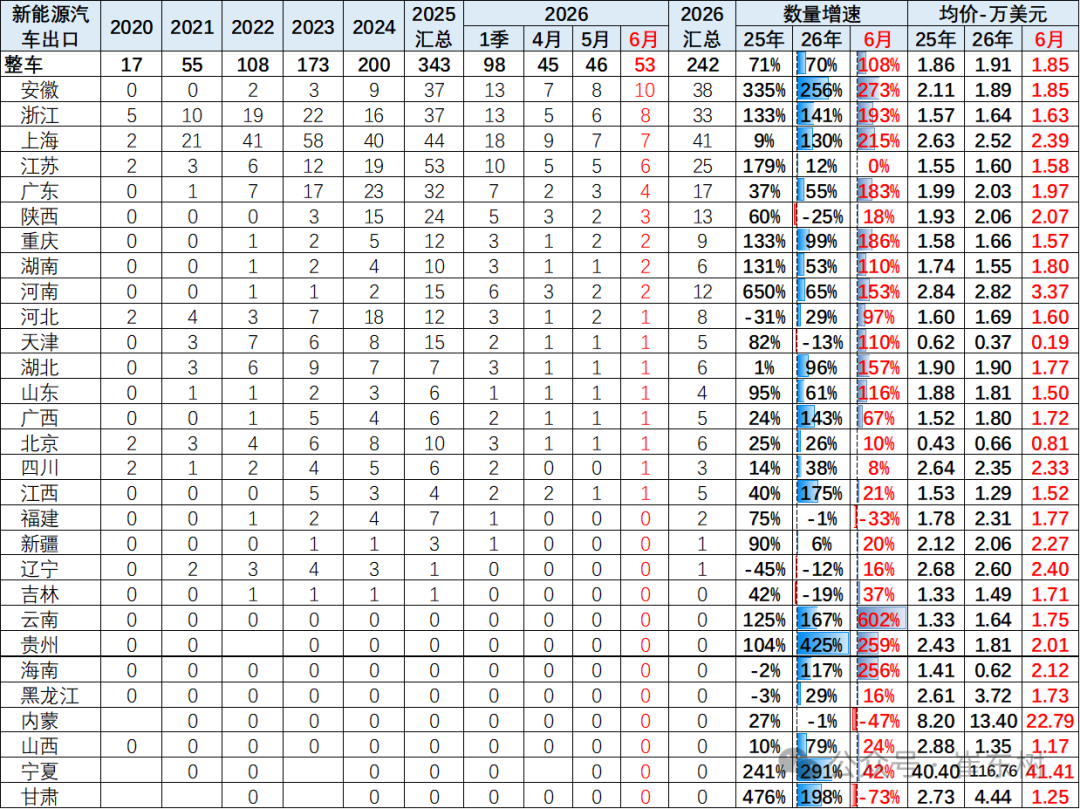 崔东树:6月中国汽车实现出口同比增73% 环比走势超预期正增长 - 图片20
