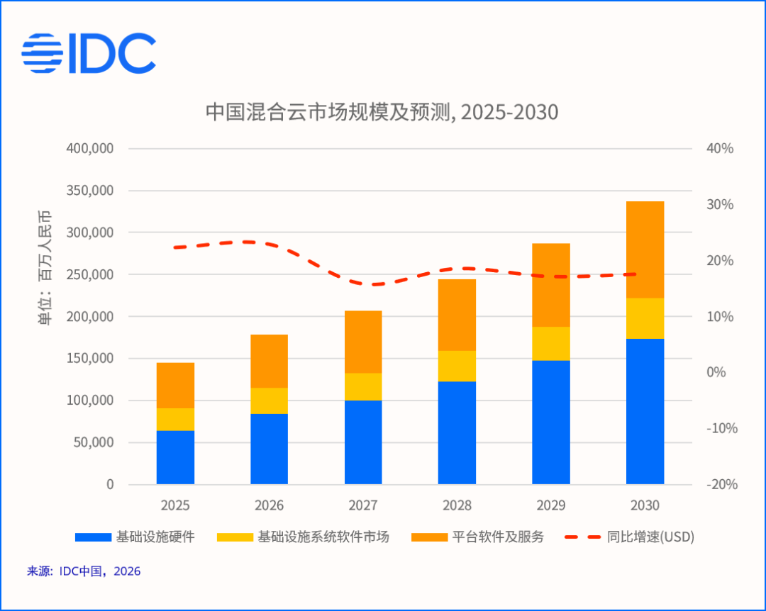 IDC:2025下半年中国混合云市场规模达1014.7亿元 同比增长22.7% - 图片1