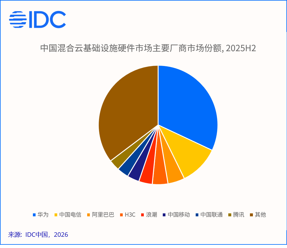 IDC:2025下半年中国混合云市场规模达1014.7亿元 同比增长22.7% - 图片3