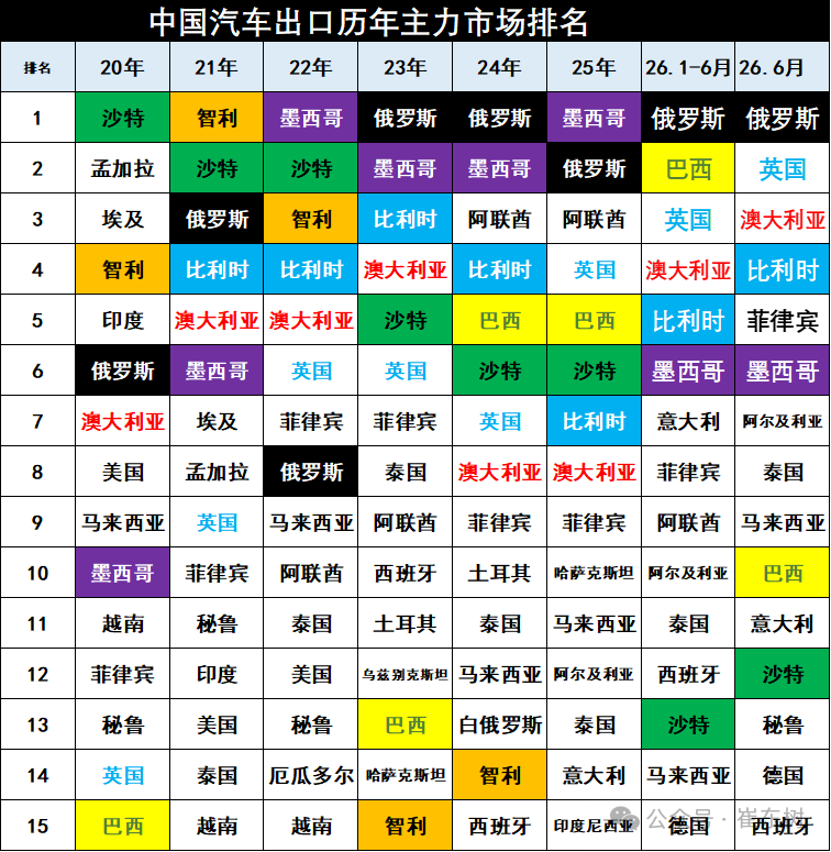 崔东树:6月中国汽车实现出口同比增73% 环比走势超预期正增长 - 图片12
