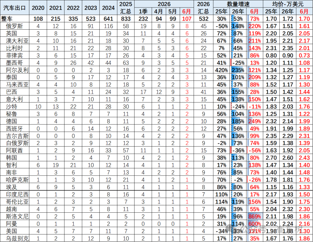 崔东树:6月中国汽车实现出口同比增73% 环比走势超预期正增长 - 图片10