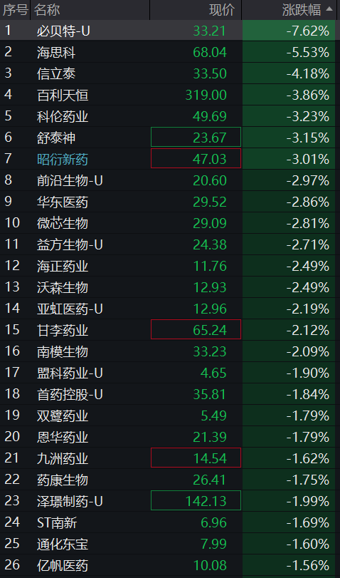 A股三大股指早盘齐跌，半导体产业链逆势反弹，有色金属调整，恒指、恒科指双双跌超1%，科网股普跌 - 图片7