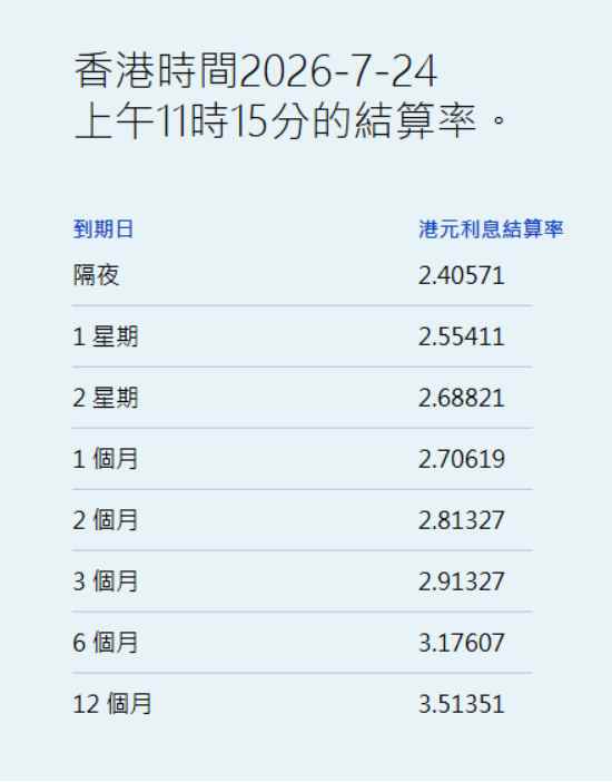 港元拆息个别发展 一个月拆息跌0.851基点报2.70619% - 图片1