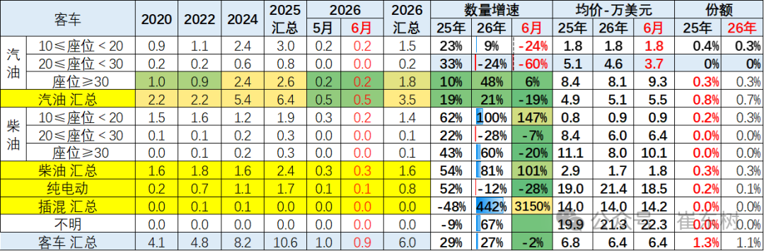 崔东树:6月中国汽车实现出口同比增73% 环比走势超预期正增长 - 图片38