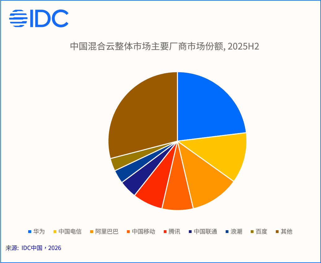 IDC:2025下半年中国混合云市场规模达1014.7亿元 同比增长22.7% - 图片2