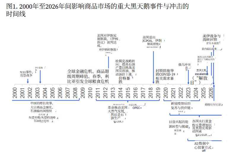 2026下半年,大宗商品进入“高频黑天鹅”时代! - 图片1