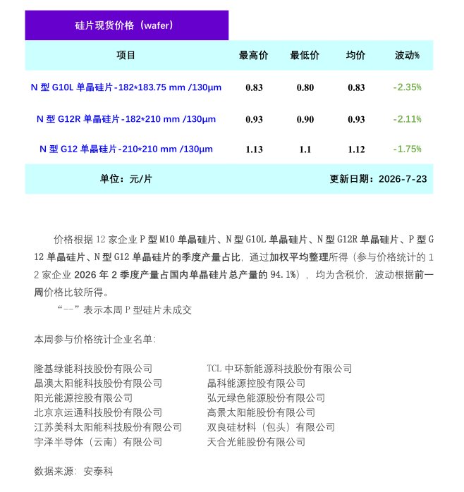 硅业分会:市场情绪消极 本周硅片价格承压下行 - 图片1