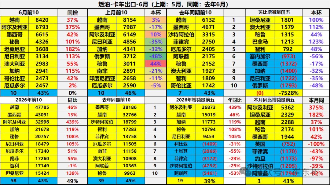 崔东树:6月中国汽车实现出口同比增73% 环比走势超预期正增长 - 图片35
