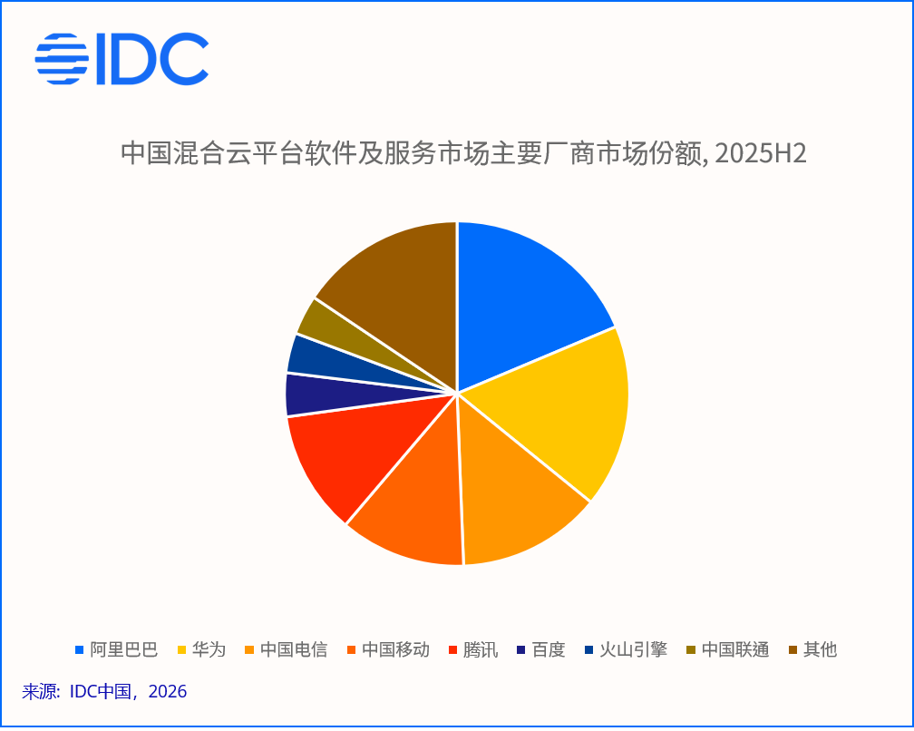 IDC:2025下半年中国混合云市场规模达1014.7亿元 同比增长22.7% - 图片5